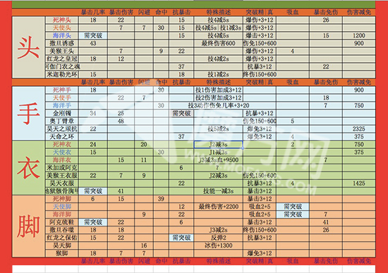 属性数据表 太极熊猫26品及22品装备